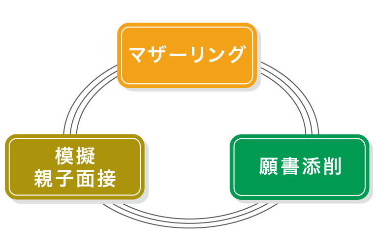 模擬親子面接・願書添削無料