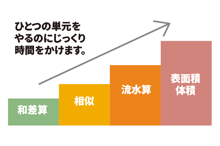 ひとつの単元をやるのにじっくり時間をかけます。