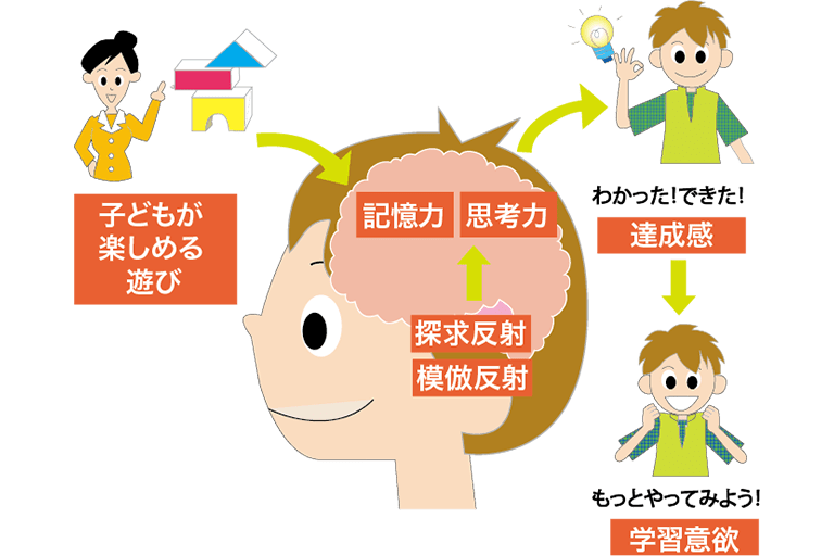 IQが伸びる方法の概念図