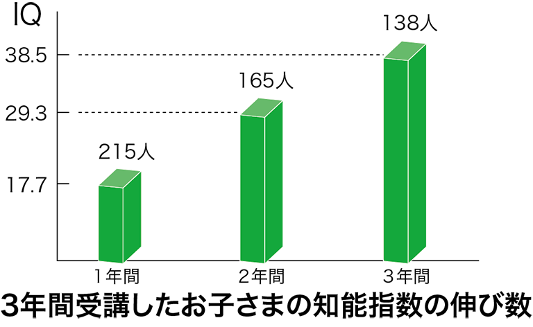 3年間英才コースを受講した生徒のIQの平均伸び数